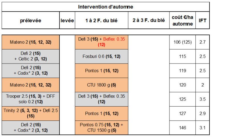Tableau 2 : Propositions de programmes en situations de fortes infestations de vulpins et dans le cas de résistances aux herbicides des groupes HRAC 1 et 2