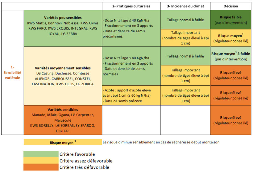 Figure 2 : Grille d’évaluation du risque verse en orge d’hiver 