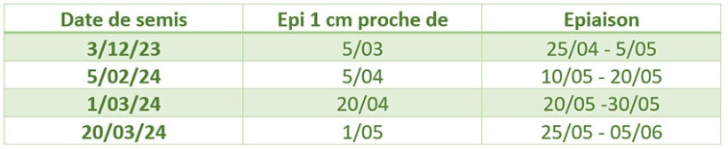 Tableau 2 : Valeurs repères d’atteinte de stades pour RGT Planet selon date de semis – secteur Poitou-Charentes