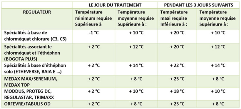 Tableau 2 : Conditions requises pour la bonne sélectivité et l’efficacité de différents régulateurs