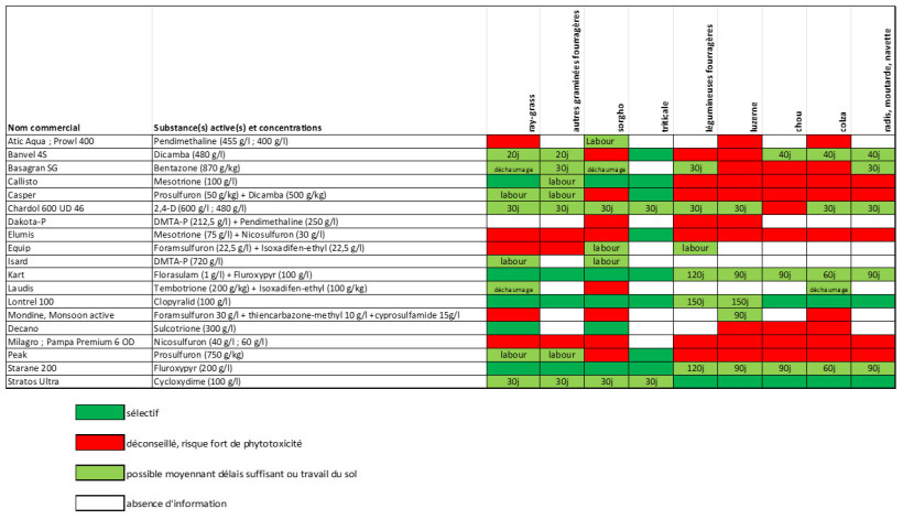 Tableau 2 : Possibilités d’implantation selon les herbicides appliqués dans la culture précédente 
