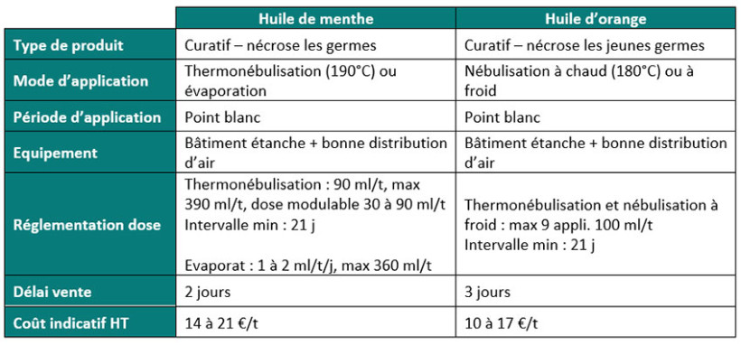 Tableau 2 : Caractéristiques des antigerminatifs curatifs