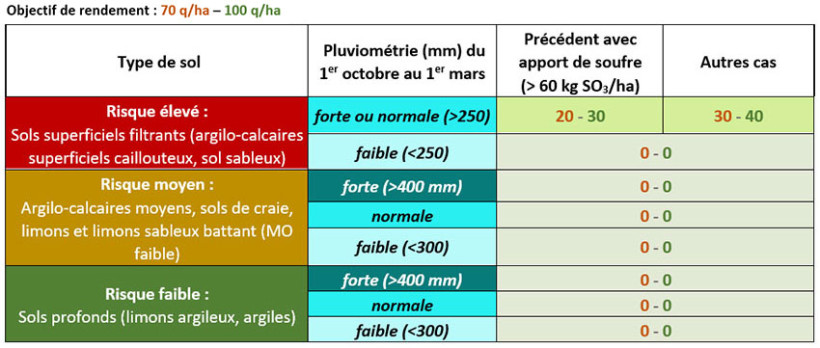 Grille de décision ARVALIS d’un apport de soufre (kg SO3/ha) sur céréales d’hiver pour les situations AVEC apports réguliers (> 1 an sur 3) de fumiers ou composts