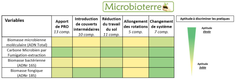 Tableau 1 : Effet des pratiques agricoles sur l’évolution des indicateurs de biomasse microbienne du sol (source : projet Microbioterre 2017-2020)