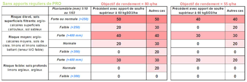 Tableau 3 : Doses d’apport de soufre recommandées selon la situation de la parcelle et les objectifs de rendement 