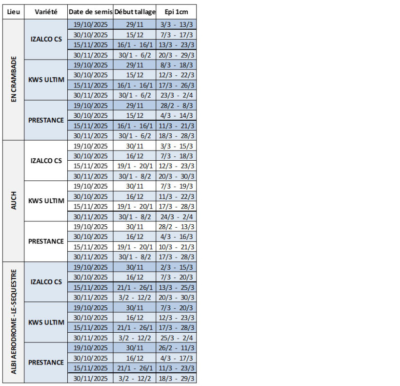 Tableau 2 : Dates prévisionnelles des stades début tallage et épi 1 cm en blé tendre selon la date de semis, la variété et la station