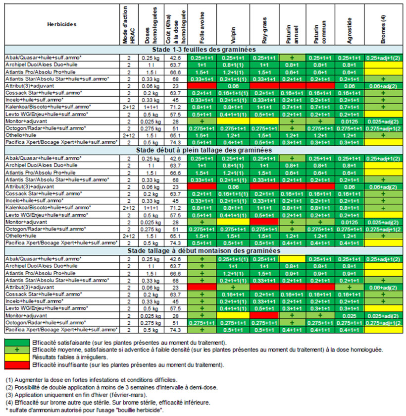 Tableau 2 : Liste d’herbicides antigraminées foliaires + racinaires disponibles pour le désherbage du blé tendre
