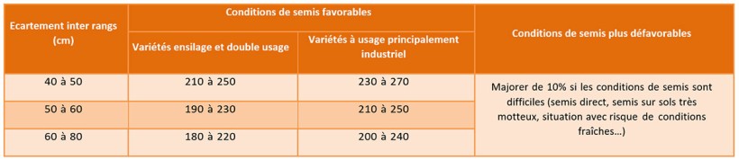 Tableau 5 : Recommandations de densité de semis en milliers de graines par hectare en sorgho fourrager monocoupe 