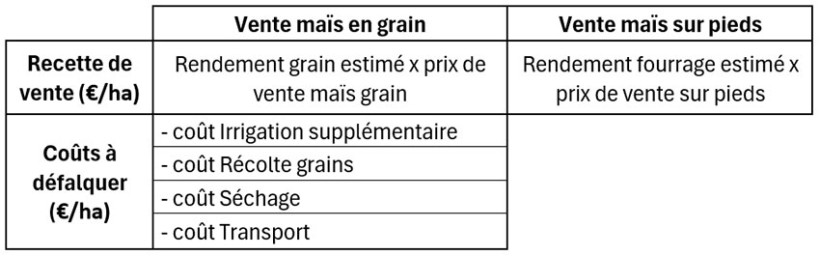 Tableau 3 : Paramètres à prendre en compte pour juger de l’opportunité économique entre une vente en grains et une vente sur pieds