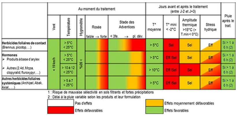 Tableau 3 : Récapitulatif des conditions d’applications