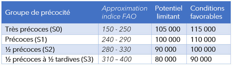 Tableau 2 : Densité de plante hectare à la récolte en maïs fourrage