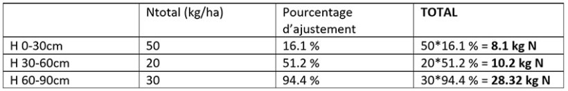 Tableau 3 : Estimation de la perte en azote par horizon