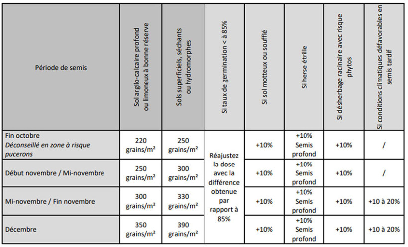 Tableau 3 : Préconisations de densité de semis en blé dur