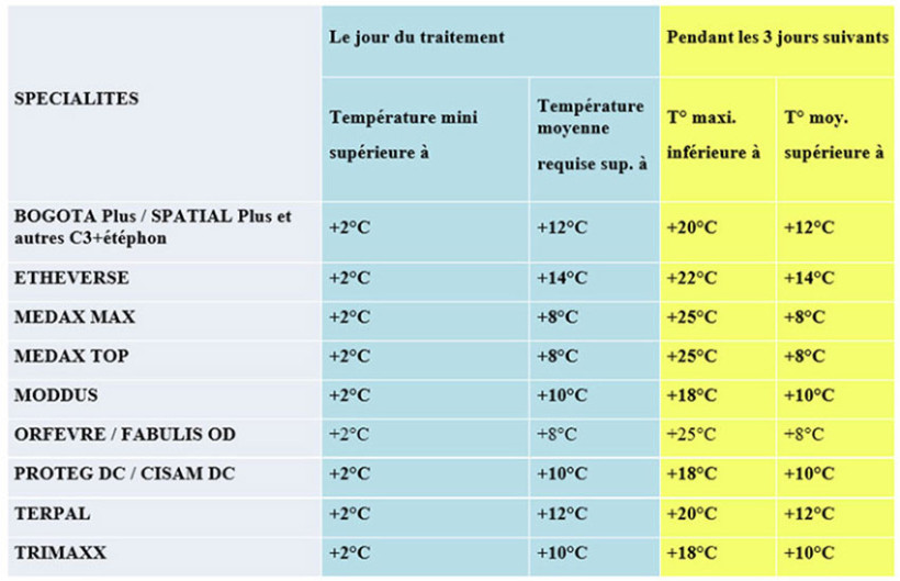 Tableau 1 : Conditions requises pour la bonne sélectivité et l’efficacité de différents régulateurs