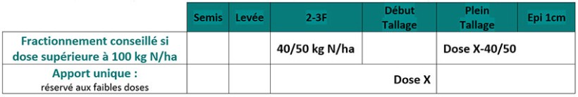 Tableau 3 : Propositions de fractionnement de la dose totale prévisionnelle azotée des orges de printemps
