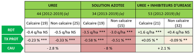 Tableau 3 : Comparaison de forme d’engrais azoté sur blés en écart par rapport à l’ammonitrate