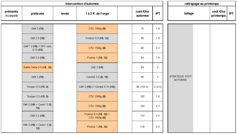 Tableau 3 : Propositions de programmes tout automne en orges, correspondant à des situations de graminées résistantes