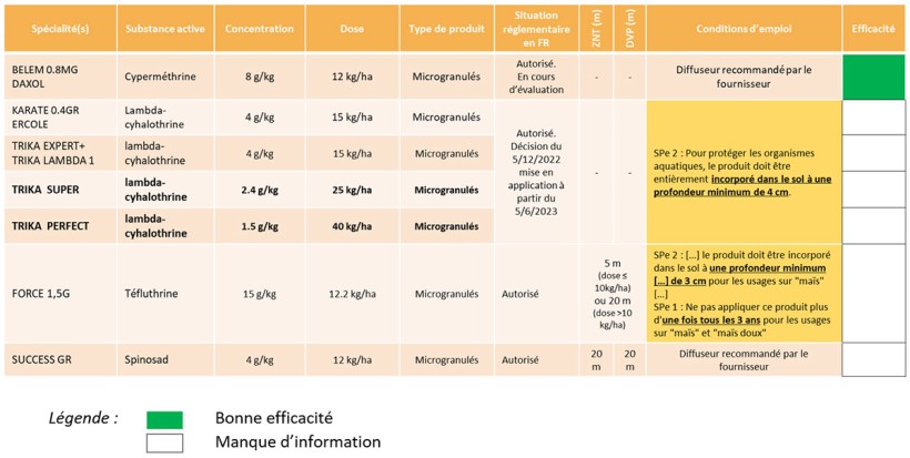 Tableau 6 : Efficacités des micro-granulés dans la lutte contre les taupins