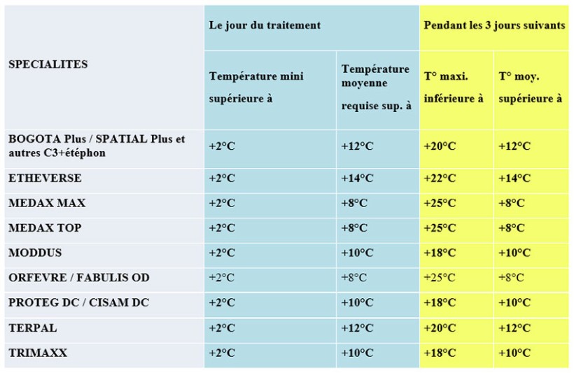 Tableau 3 : Conditions optimales de températures habituellement admises pour les principaux régulateurs