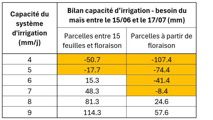 Tableau 1 : ETP journalières converties et besoins en eau du maïs avant et après floraison – Station météo Station de Mont-de-Marsan (40)