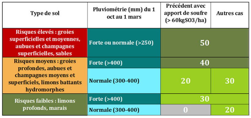 Tableau 4 : Grille simplifiée de décision d’un apport de soufre (kg SO3/ha) sur céréales d’hiver pour les situations SANS apports réguliers de PRO depuis 10-20 ans