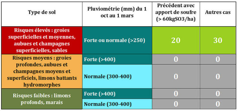 Tableau 5 : grille simplifiée de décision d’un apport de soufre (kg SO3/ha) sur céréales d’hiver pour les situations AVEC apports réguliers de PRO depuis 10-20 ans