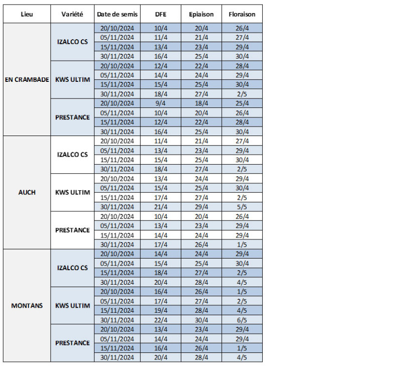 Tableau 2 : Dates prévisionnelles des stades DFE à floraison en blé dur selon la date de semis, la variété et la station