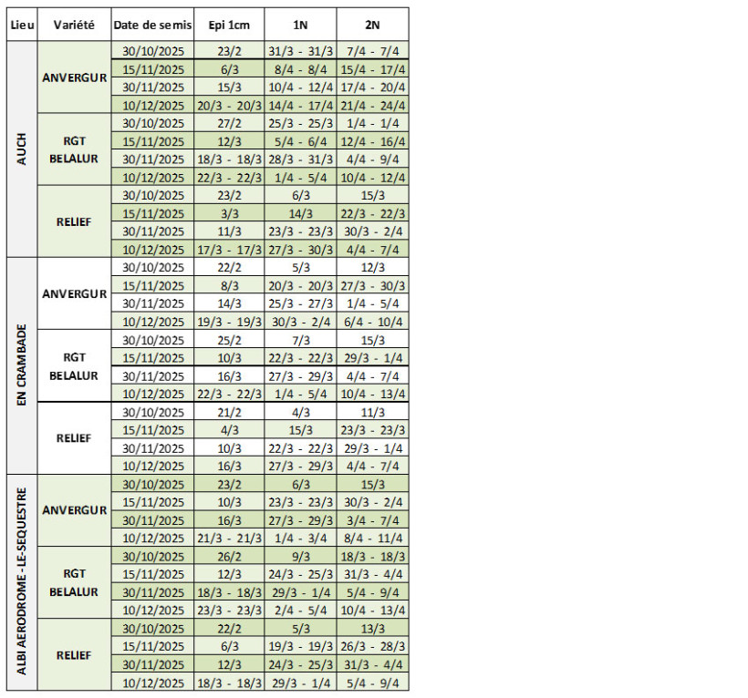 Tableau 2 : Dates prévisionnelles des stades épi 1 cm et 2 nœuds en blé dur selon la date de semis, la variété et la station