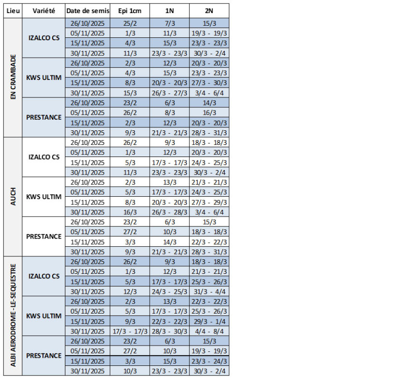 Tableau 1 : Dates prévisionnelles des stades épi 1 cm en blé tendre et 2 nœuds selon la date de semis, la variété et la station