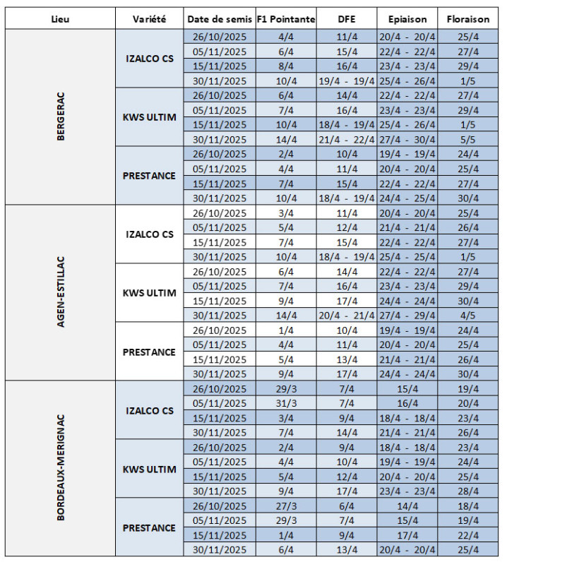 Tableau 1 : Dates prévisionnelles des stades F1 pointante à floraison en blé tendre selon la date de semis, la variété et la station