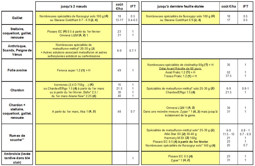 Tableau 1 : Exemples de rattrapages spécifiques sur blé tendre