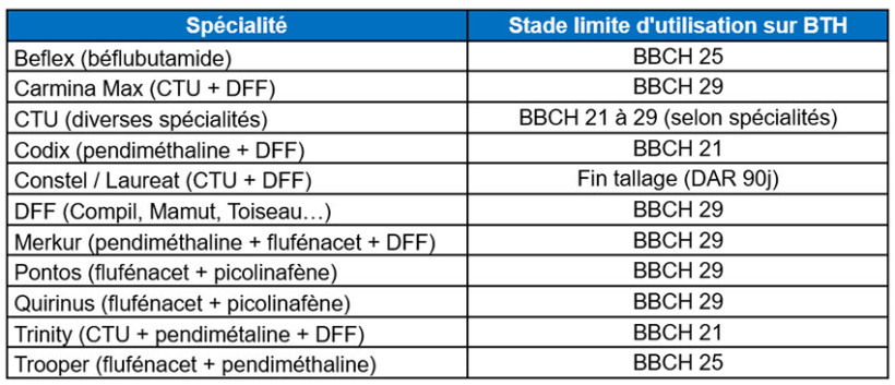Tableau 1 : herbicides racinaires possibles au-delà de 3 feuilles de la culture 
