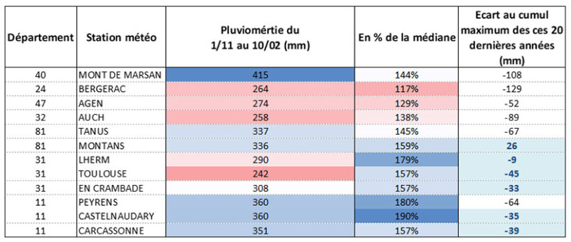 Tableau 4 : Pluviométries suivant les différentes stations, depuis le 1er novembre