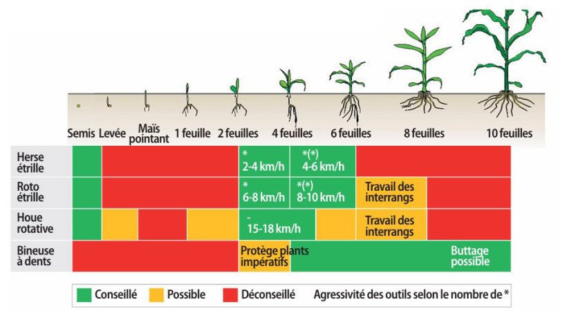 Figure 1 : Périodes recommandées d’utilisation des outils de désherbage mécanique