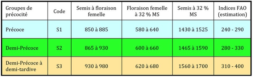 Tableau 1 : Sommes de températures (base 6 – 30°C) correspondant aux groupe de précocité