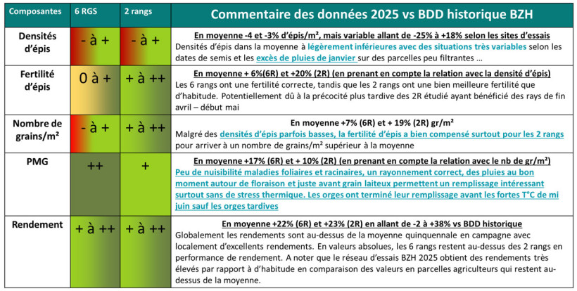 Tableau 1 : Récapitulatif sur les composantes de rendement en orges d’hiver 2024/2025 en Bretagne (BZH)