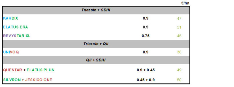 Tableau 1 : Estimation des coûts des programmes fongicides