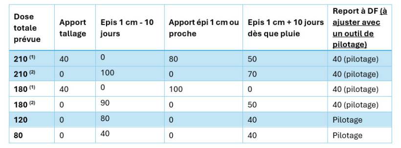Tableau 2 : Exemples de fractionnements possibles en 2026 pour les semis de début novembre (les doses sont exprimées en kg N/ha)