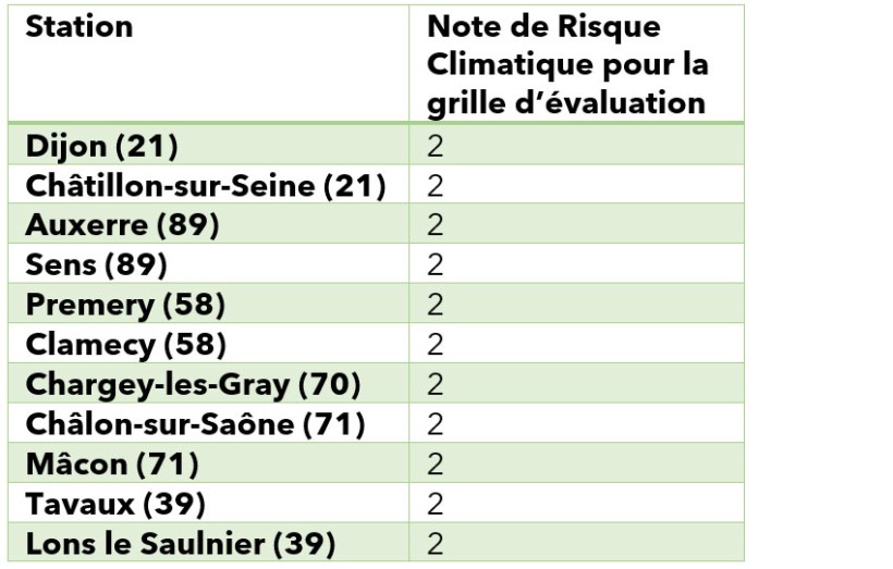 Tableau 1 : Note de risque climatique du piétin-verse, d’après l’indice du modèle TOP, pour un semis au 15/10/2023 et pour différentes stations en Bourgogne-Franche-Comté
