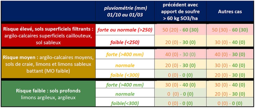 Tableau  2 : Grille pour évaluer la dose de soufre nécessaire sur blé tendre (en kg de SO3/ha) - ARVALIS