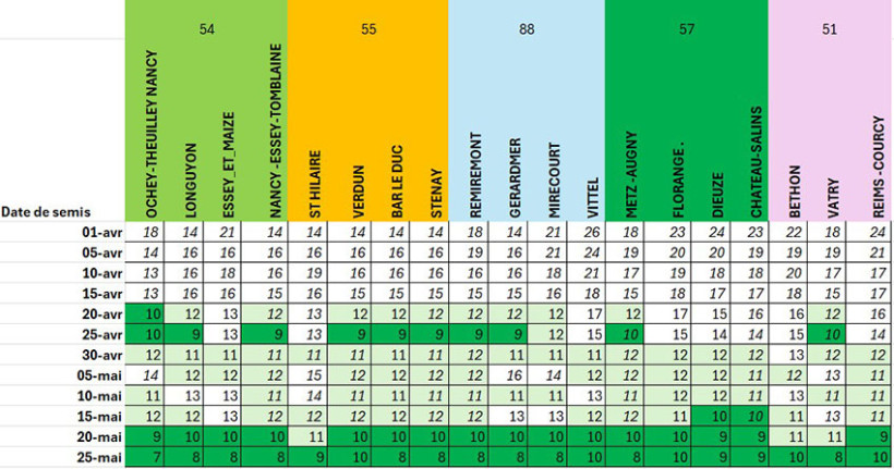 Tableau 2 : Durée de levée du maïs en médiane des 20 dernières années selon la date de semis et la localisation géographique (modèle phénologique ARVALIS)