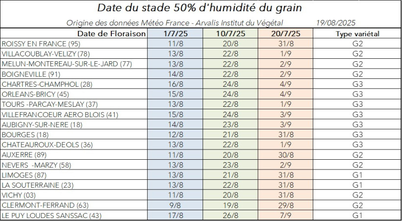 Tableau 1 : Date modélisée du stade H50%