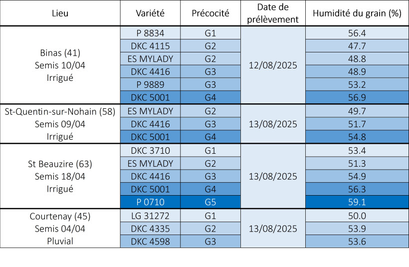 Tableau 2 : Mesure de l'humidité du grain de maïs, par secteur et précocité variétale