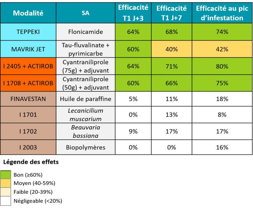 Tableau 1 : efficacités aphicides observées dans les essais conduits en 2025 (pression puceron importante)