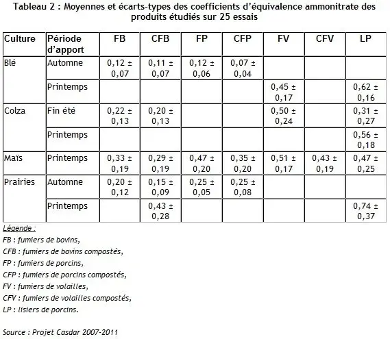 Moyennes et écarts-types des coefficients d’équivalence ammonitrate des produits étudiés sur 25 essais