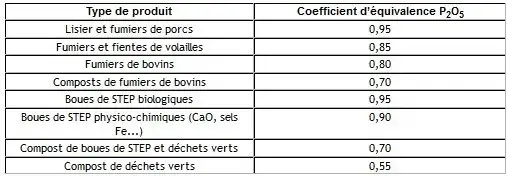 Coefficient d'équivalence superphosphate des engrais organiques pour l'année de l'apport