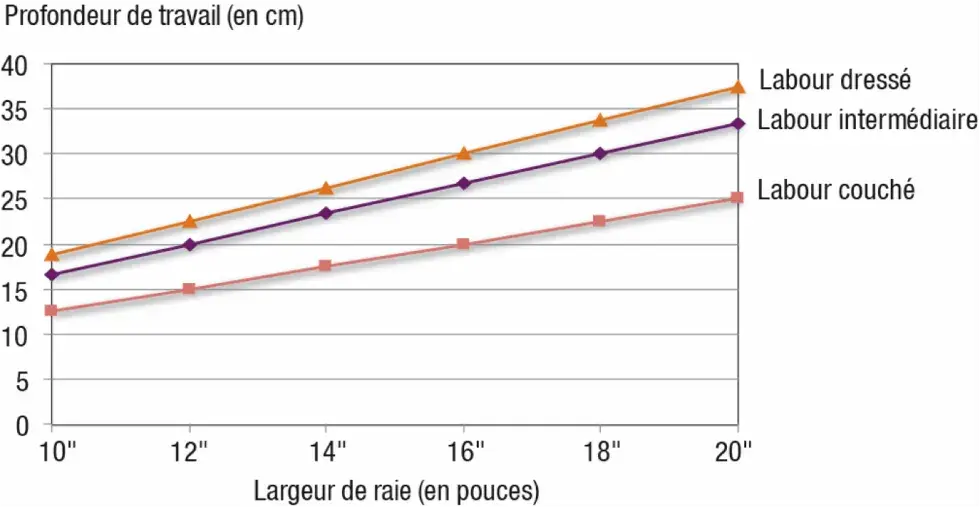 Réglage charrue : Rapport profondeur / largeur de raie
