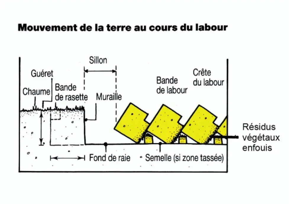 Réglage charrue : Mouvement de la terre au cours du labour