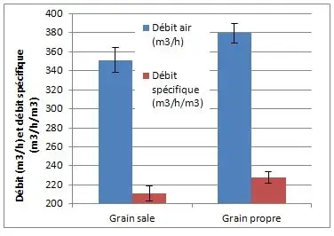 Performance de ventilation en fonction de la propreté du blé (Boigneville – 2012).