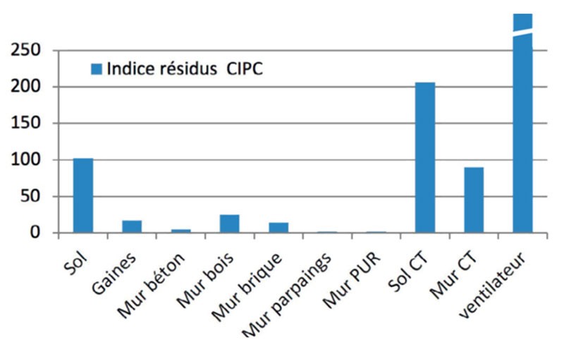 Distribution moyenne des résidus de CIPC à la surface des matériaux en bâtiment